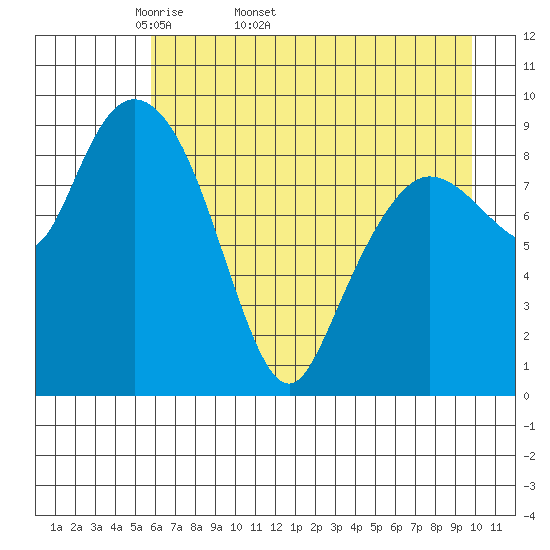 Macleod Harbor tide chart for Tuesday, April 30, 2024