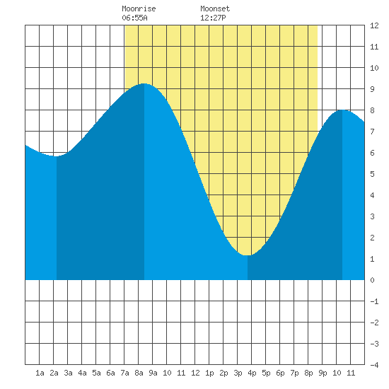 Macleod Harbor tide chart for Wednesday, April 3, 2024