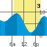Macleod Harbor tide chart for Wednesday, April 3, 2024