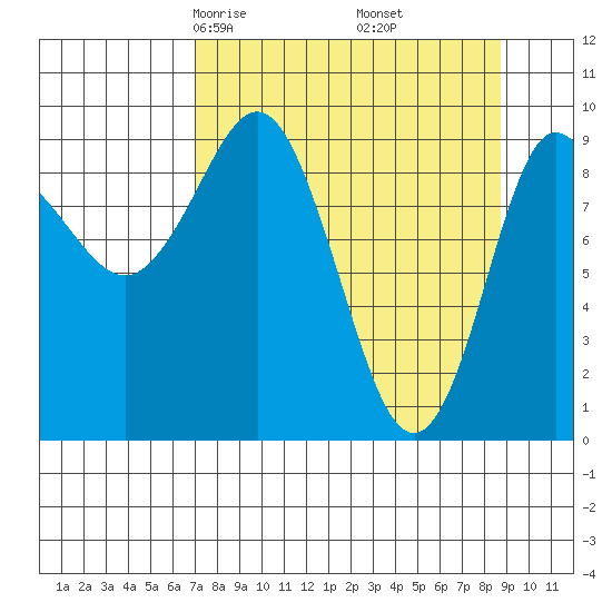Macleod Harbor tide chart for Thursday, April 4, 2024