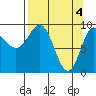 Macleod Harbor tide chart for Thursday, April 4, 2024