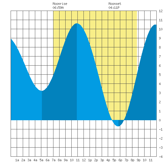 Macleod Harbor tide chart for Friday, April 5, 2024
