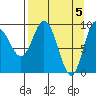 Macleod Harbor tide chart for Friday, April 5, 2024
