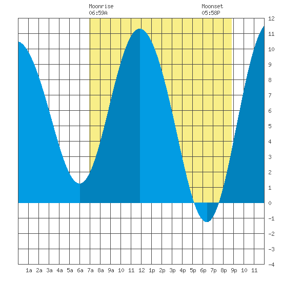 Macleod Harbor tide chart for Saturday, April 6, 2024