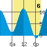 Macleod Harbor tide chart for Saturday, April 6, 2024