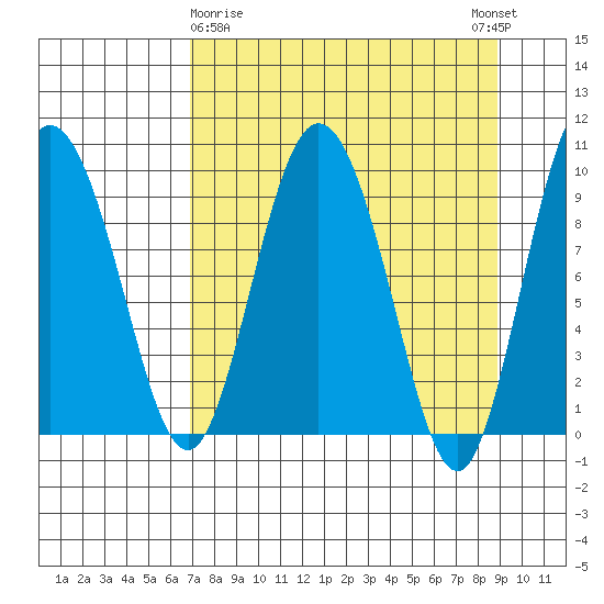 Macleod Harbor tide chart for Sunday, April 7, 2024
