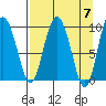 Macleod Harbor tide chart for Sunday, April 7, 2024