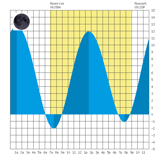 Macleod Harbor tide chart for Monday, April 8, 2024