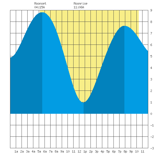 Macleod Harbor tide chart for Tuesday, May 14, 2024