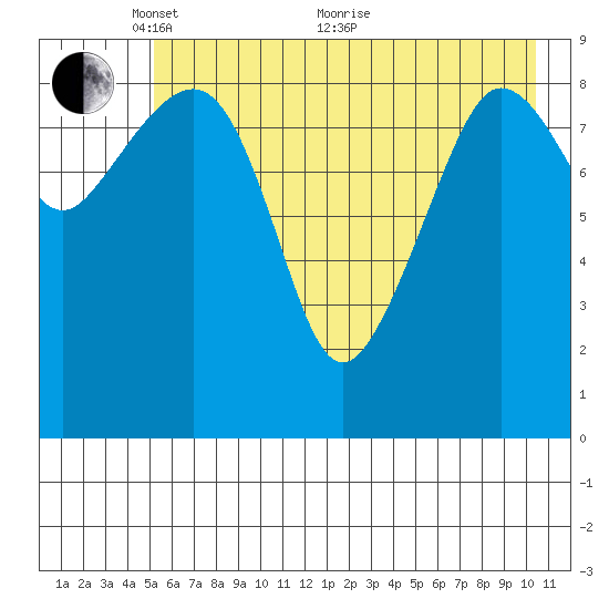 Macleod Harbor tide chart for Wednesday, May 15, 2024