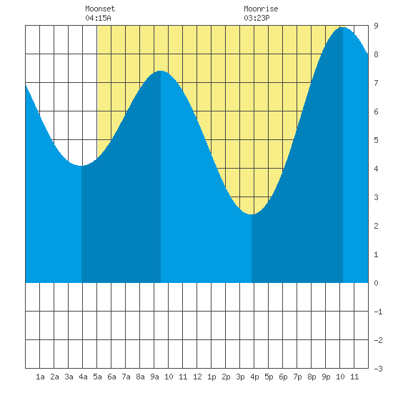 Macleod Harbor tide chart for Friday, May 17, 2024
