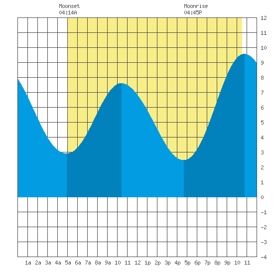 Macleod Harbor tide chart for Saturday, May 18, 2024