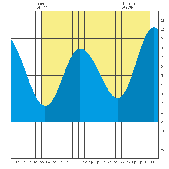 Macleod Harbor tide chart for Sunday, May 19, 2024