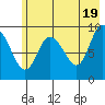 Macleod Harbor tide chart for Sunday, May 19, 2024