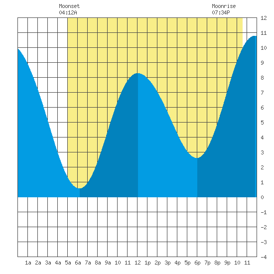 Macleod Harbor tide chart for Monday, May 20, 2024