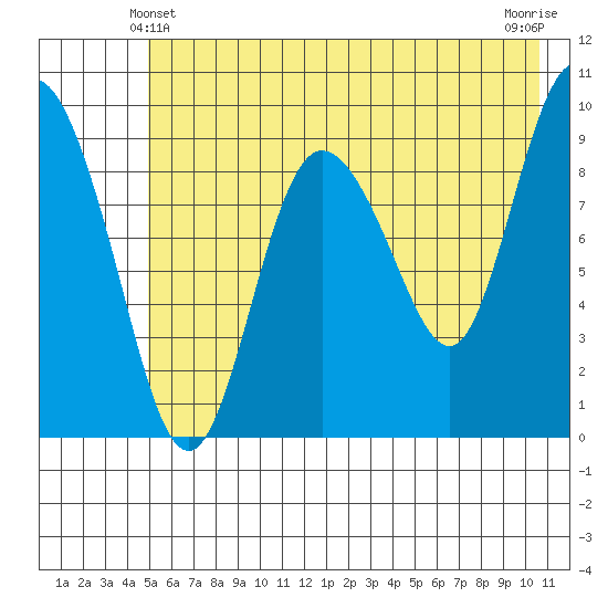 Macleod Harbor tide chart for Tuesday, May 21, 2024