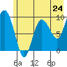 Macleod Harbor tide chart for Friday, May 24, 2024