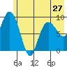Macleod Harbor tide chart for Monday, May 27, 2024