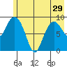 Macleod Harbor tide chart for Wednesday, May 29, 2024