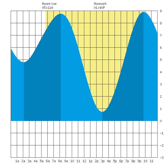 Macleod Harbor tide chart for Thursday, May 2, 2024