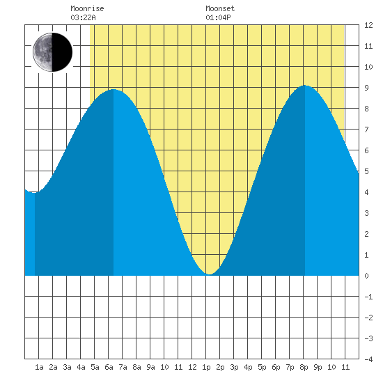 Macleod Harbor tide chart for Thursday, May 30, 2024