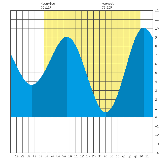 Macleod Harbor tide chart for Friday, May 3, 2024