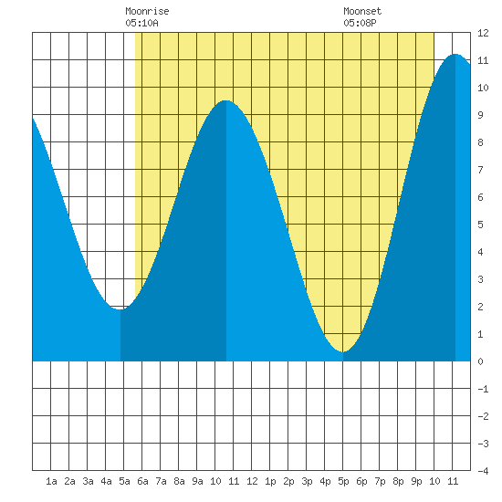 Macleod Harbor tide chart for Saturday, May 4, 2024