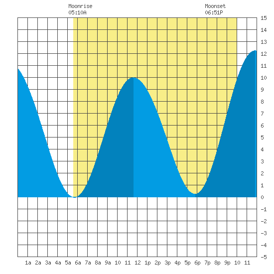 Macleod Harbor tide chart for Sunday, May 5, 2024