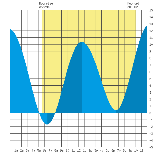 Macleod Harbor tide chart for Monday, May 6, 2024