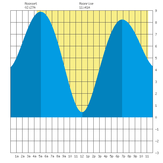 Macleod Harbor tide chart for Wednesday, June 12, 2024