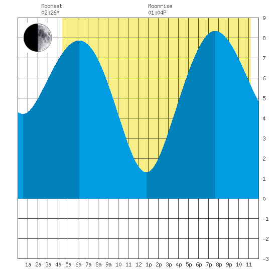 Macleod Harbor tide chart for Thursday, June 13, 2024