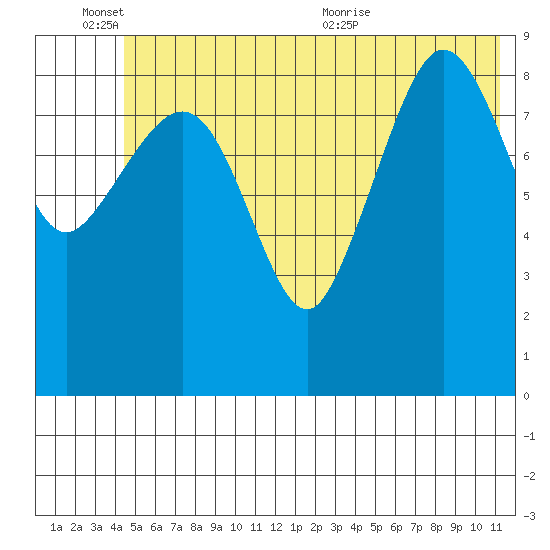 Macleod Harbor tide chart for Friday, June 14, 2024
