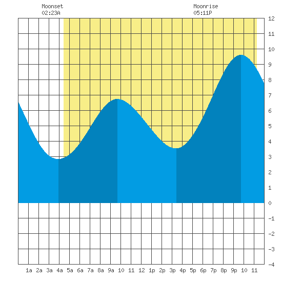 Macleod Harbor tide chart for Sunday, June 16, 2024