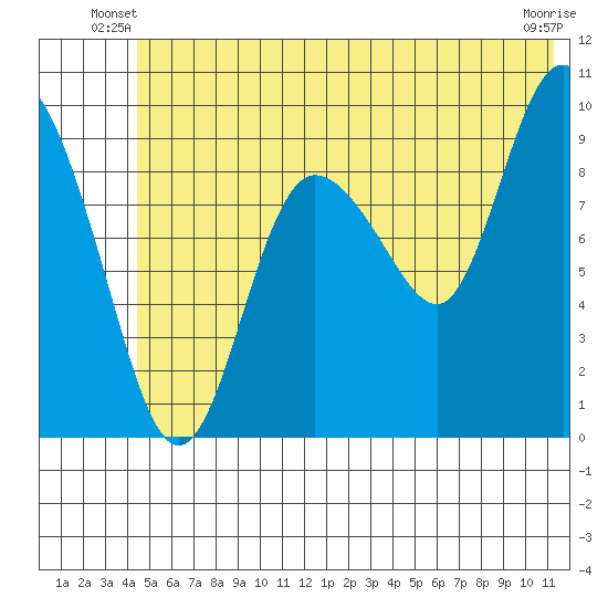 Macleod Harbor tide chart for Wednesday, June 19, 2024