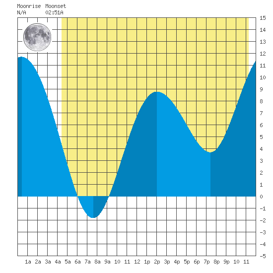 Macleod Harbor tide chart for Friday, June 21, 2024