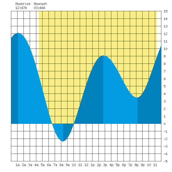 Macleod Harbor tide chart for Saturday, June 22, 2024