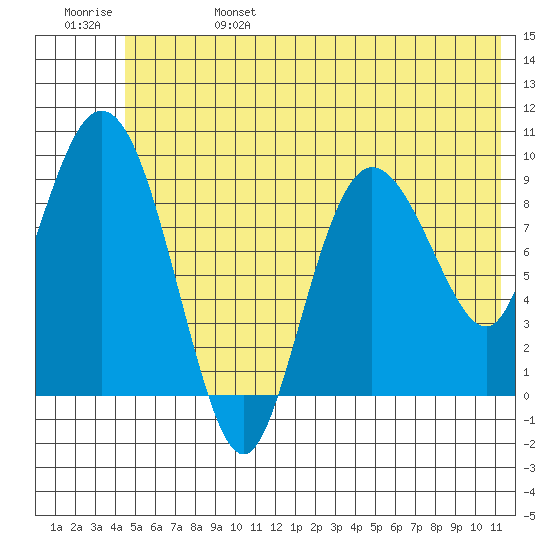 Macleod Harbor tide chart for Tuesday, June 25, 2024