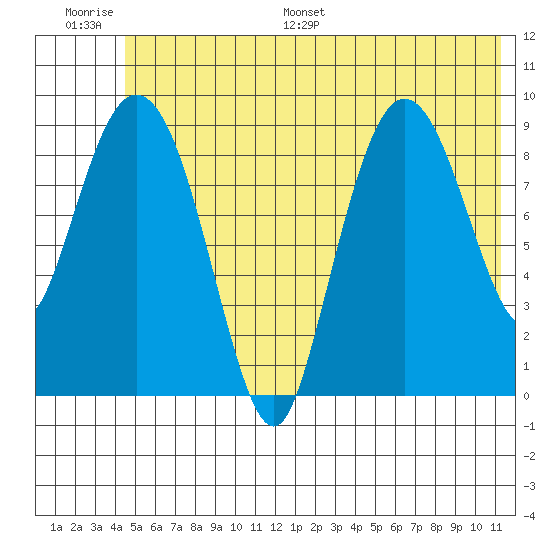 Macleod Harbor tide chart for Thursday, June 27, 2024