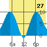 Macleod Harbor tide chart for Thursday, June 27, 2024