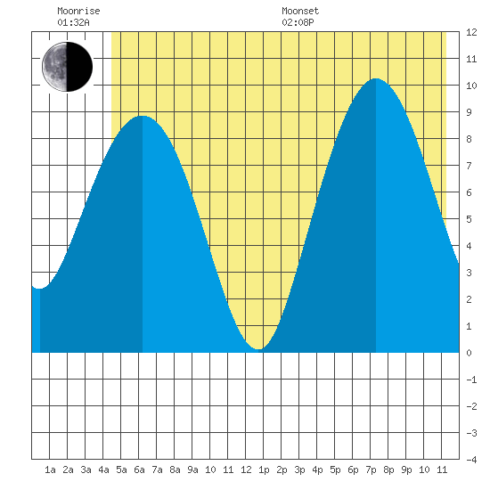 Macleod Harbor tide chart for Friday, June 28, 2024