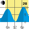 Macleod Harbor tide chart for Friday, June 28, 2024