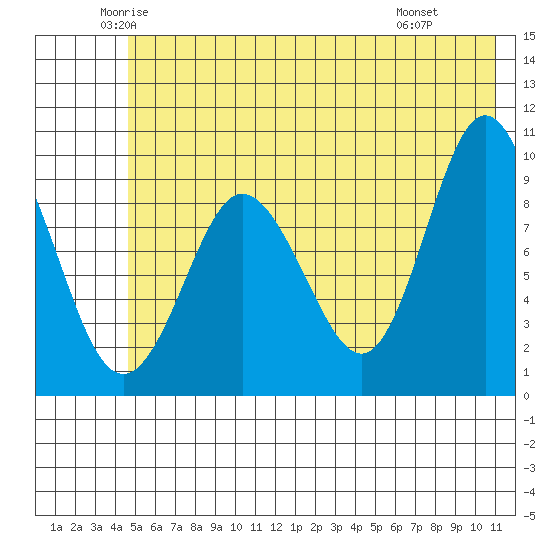 Macleod Harbor tide chart for Sunday, June 2, 2024