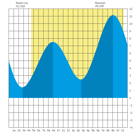 Macleod Harbor tide chart for Sunday, June 30, 2024