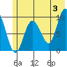 Macleod Harbor tide chart for Monday, June 3, 2024
