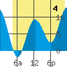 Macleod Harbor tide chart for Tuesday, June 4, 2024