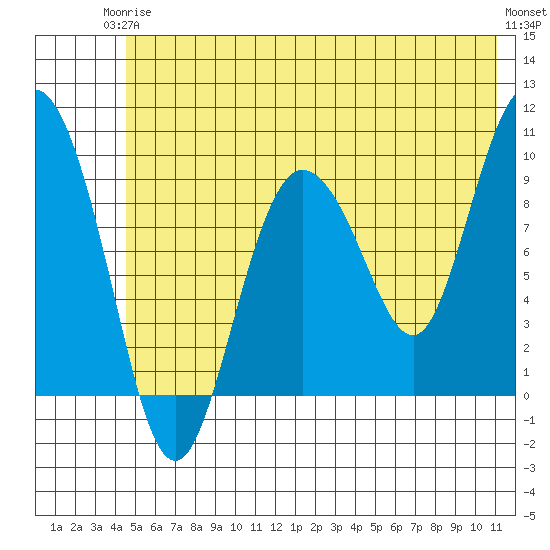 Macleod Harbor tide chart for Wednesday, June 5, 2024