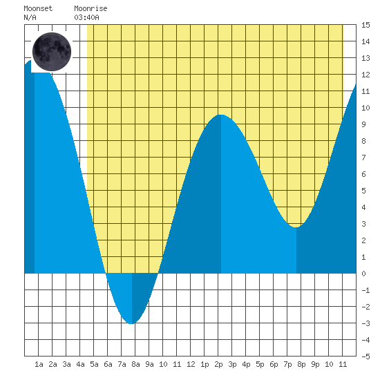 Macleod Harbor tide chart for Thursday, June 6, 2024