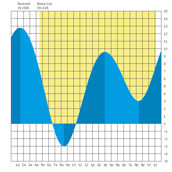 Macleod Harbor tide chart for Friday, June 7, 2024