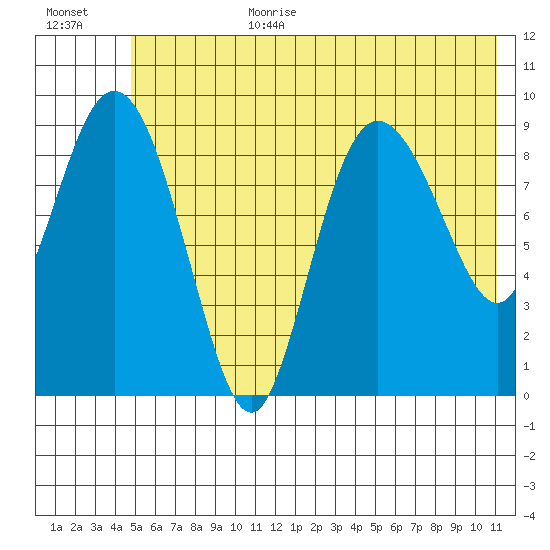 Macleod Harbor tide chart for Wednesday, July 10, 2024