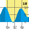 Macleod Harbor tide chart for Wednesday, July 10, 2024